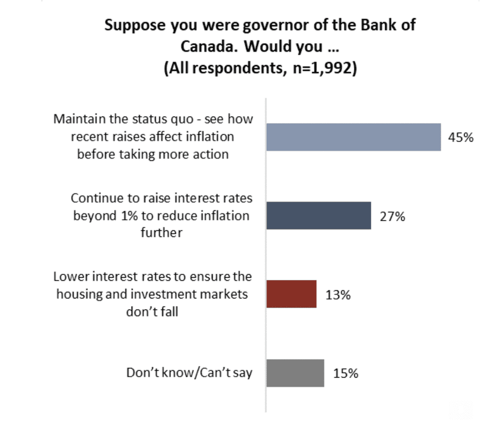 Angus reid boc survey
