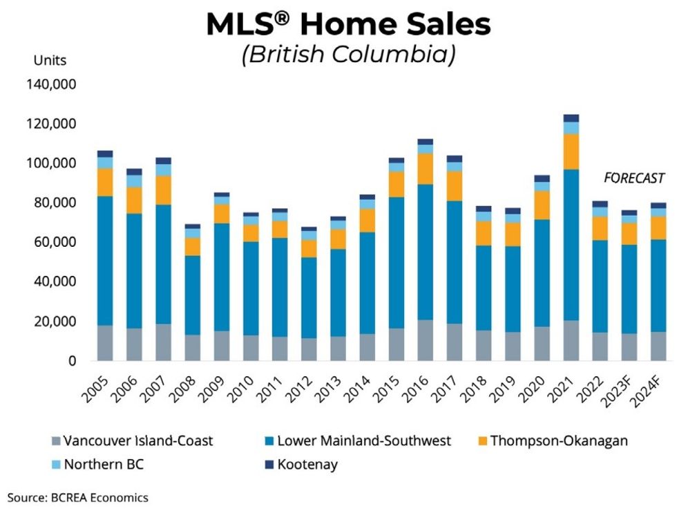 Annual home sales in previous years and projections.