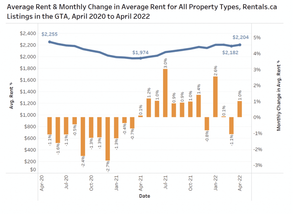 April Average Rents