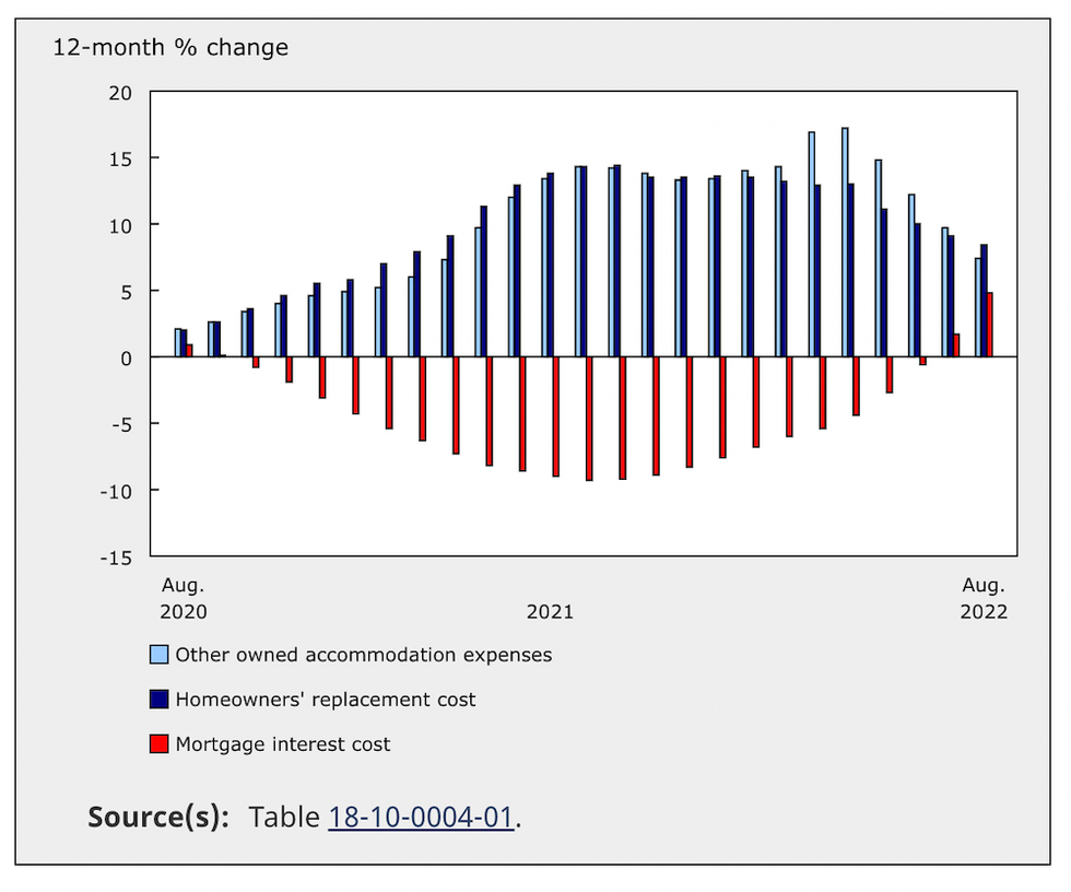 August inflation housing