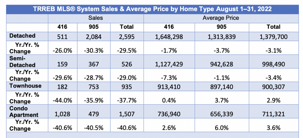 August sales and price by home type