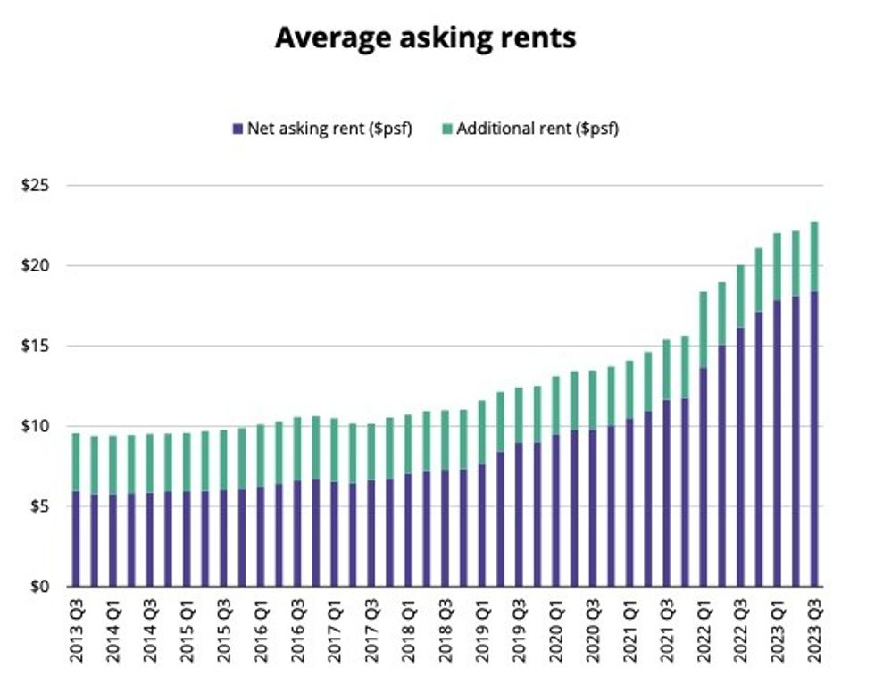 Average asking industrial rents in the Greater Toronto Area from 2013 to 2023.