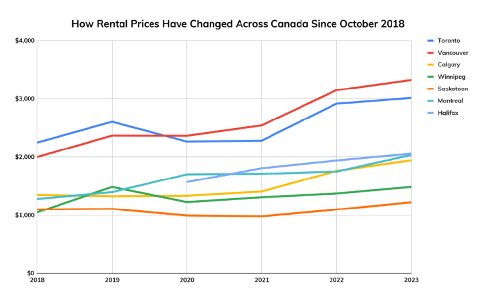 Average asking rent in major markets in Canada between 2018 and 2023.