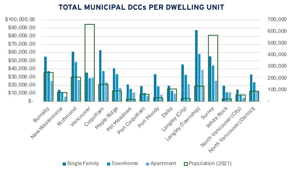 Average municipal DCC rates per dwelling unit.