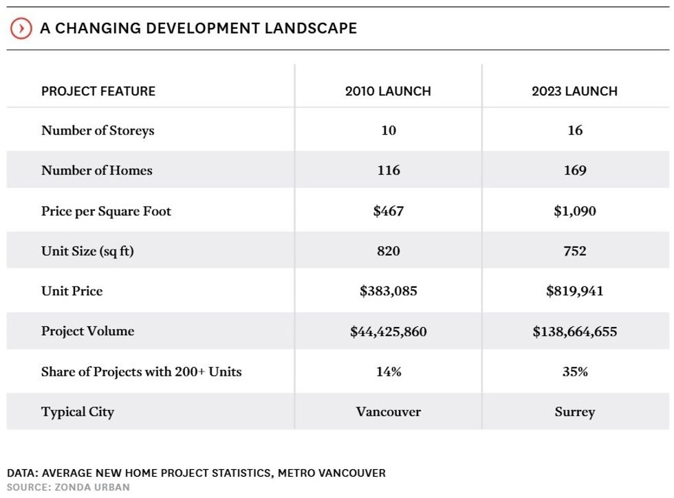 Average presale project statistics in 2010 compared to 2023.