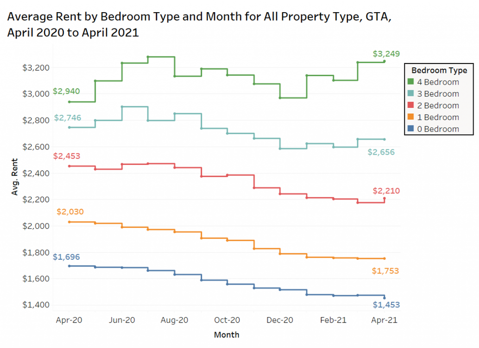 average rent
