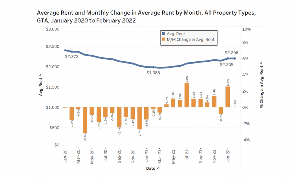 average rents