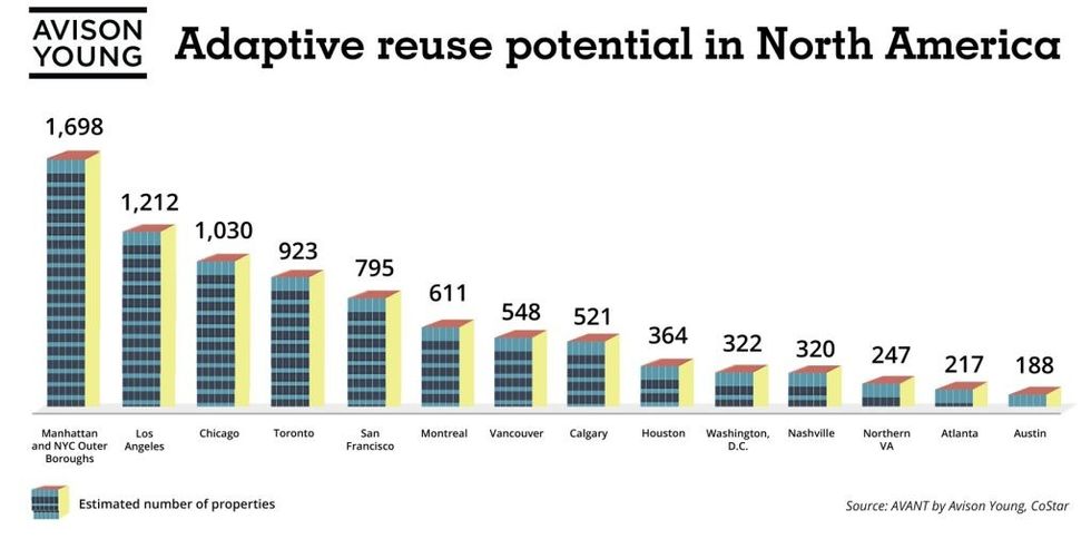 Avison Young Adaptive Reuse Office Conversion Potential Data - Canada, Vancouver, Toronto