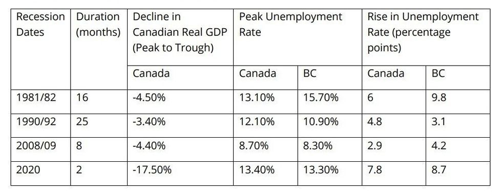 Bc gdp unemployment rate recessions