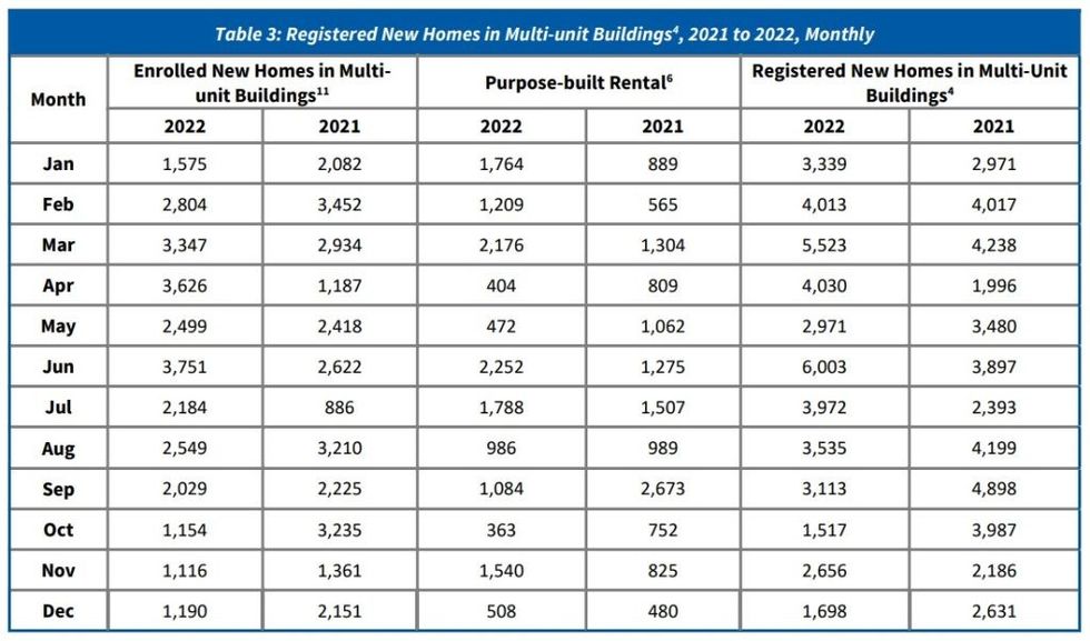 Bc housing rental homes condos registered 2022 1024x603