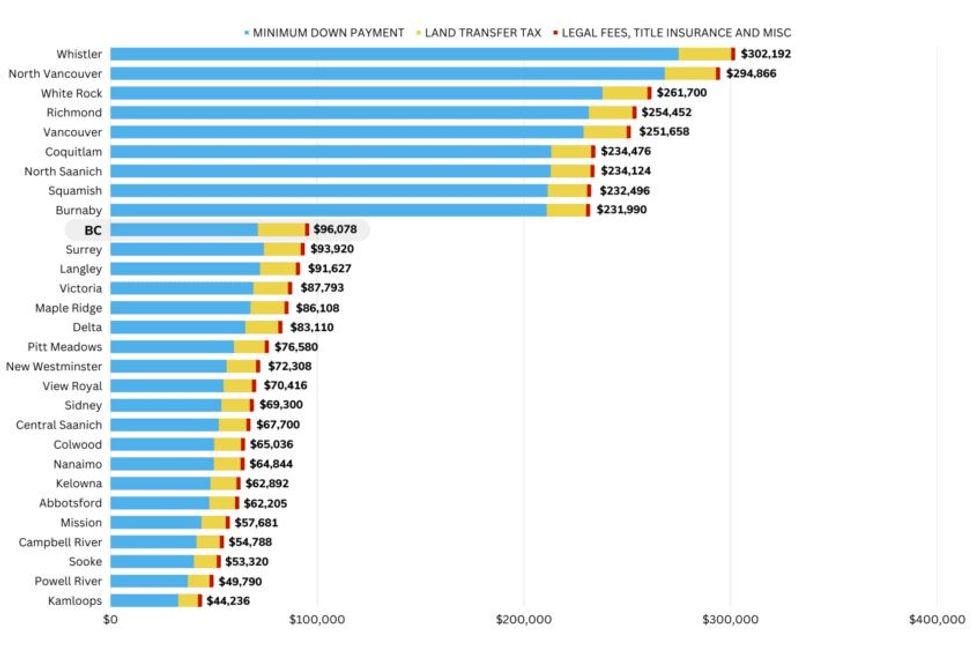 BC Real Estate - How Much Money You Need To Close On A Home In BC