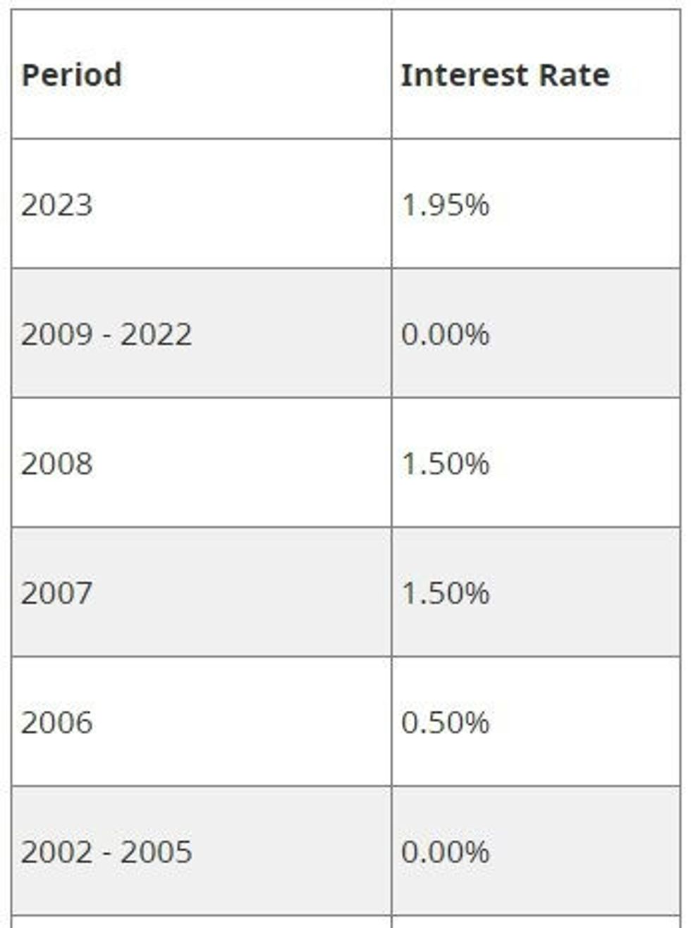 Bc renters deposits interest rates history