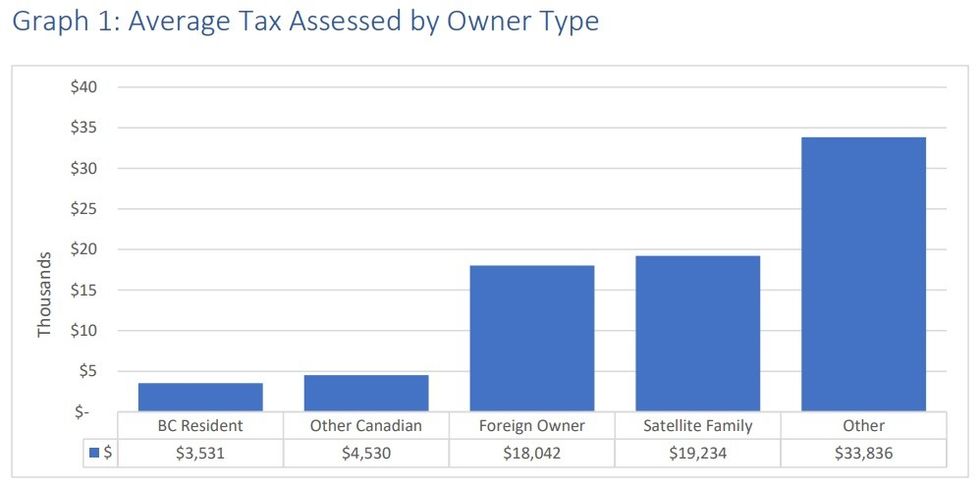 Bc speculation and vacancy tax data 1