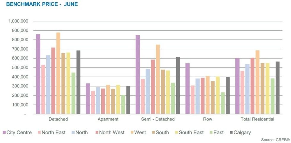 Calgary CREB June 2023 Benchmark Price Statistics