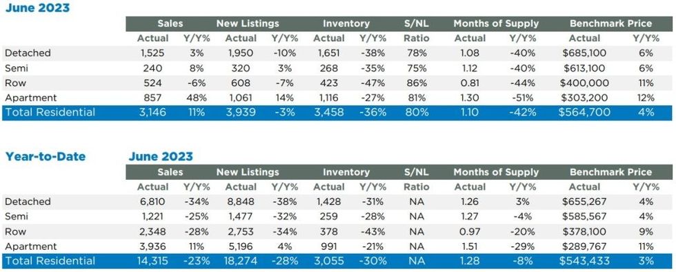 Calgary CREB June 2023 Residential Sales Statistics