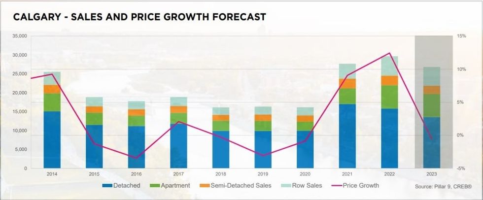 Calgary real estate home sales 2023 forecast 1024x424