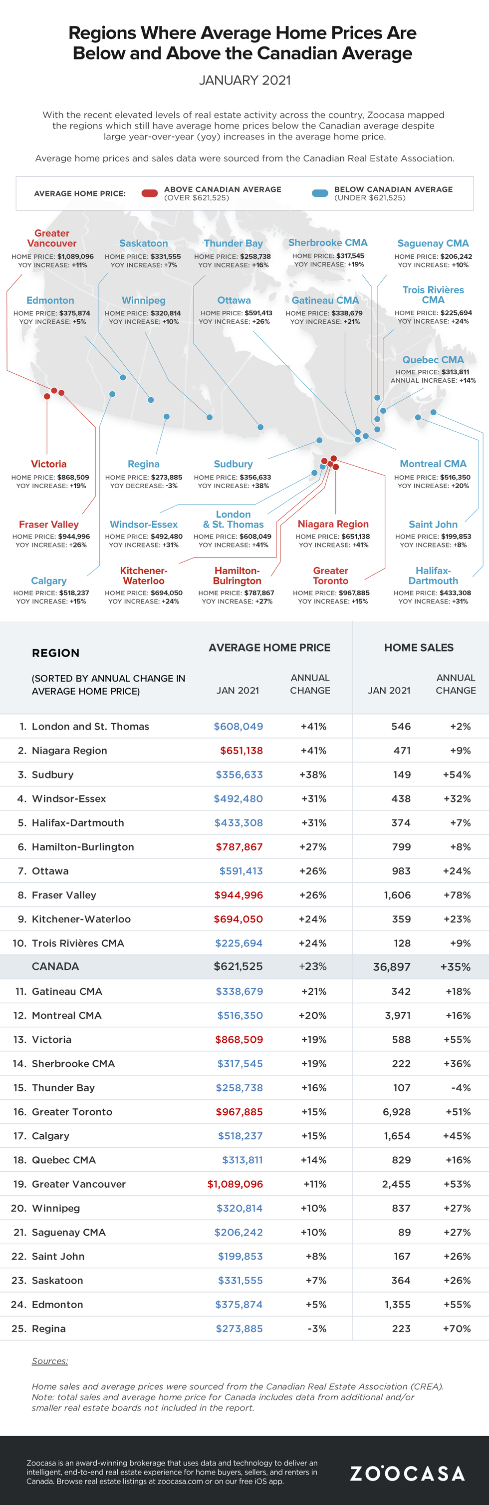 Canada average home prices zoocasa 1