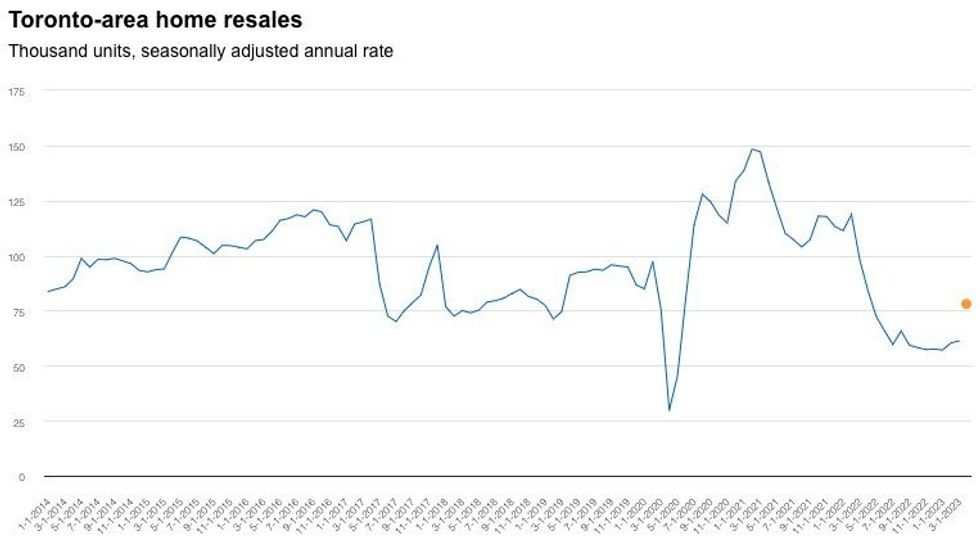Canada housing market bottom 1 1