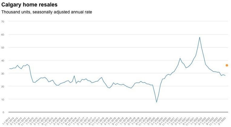Canada housing market bottom 3