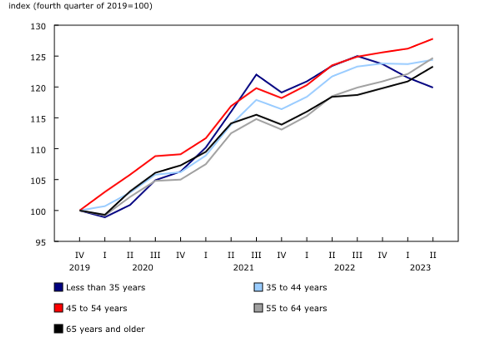 canada housing market