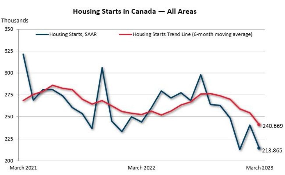 Canada housing starts 1