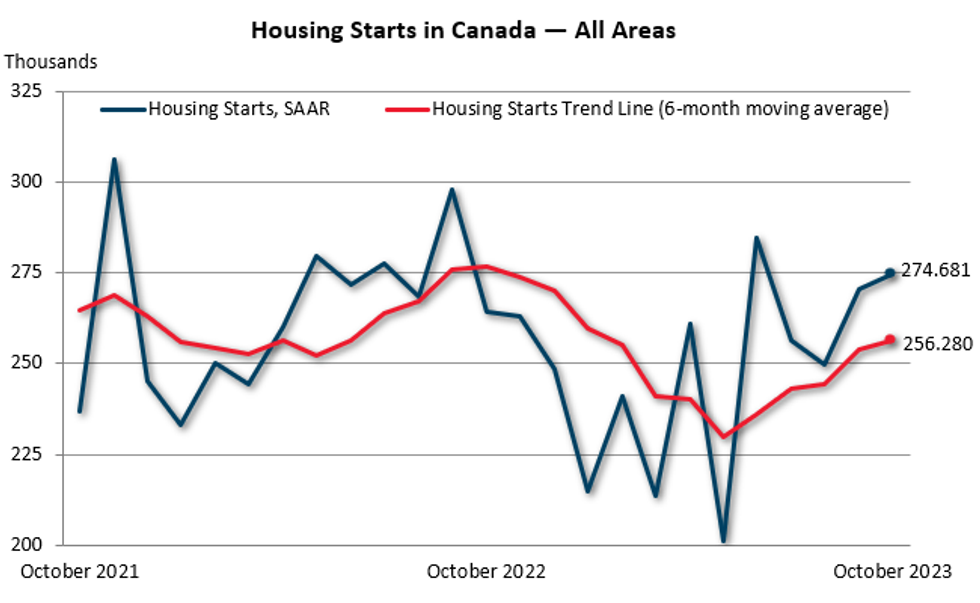 canada housing starts