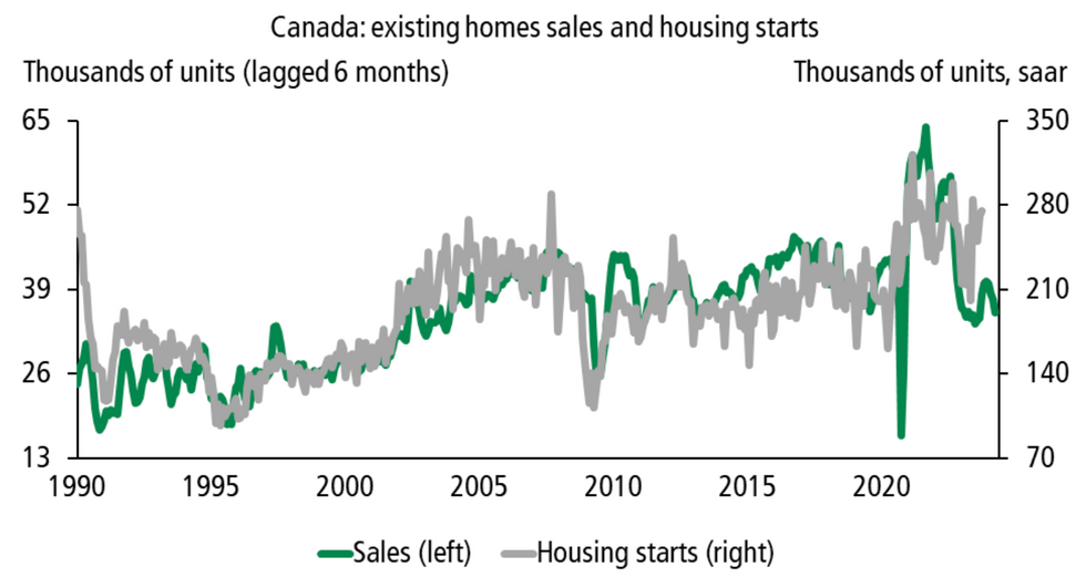 canada housing starts