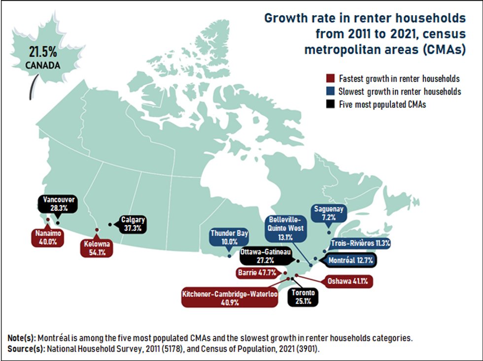 Canada renter population versus homeowner population
