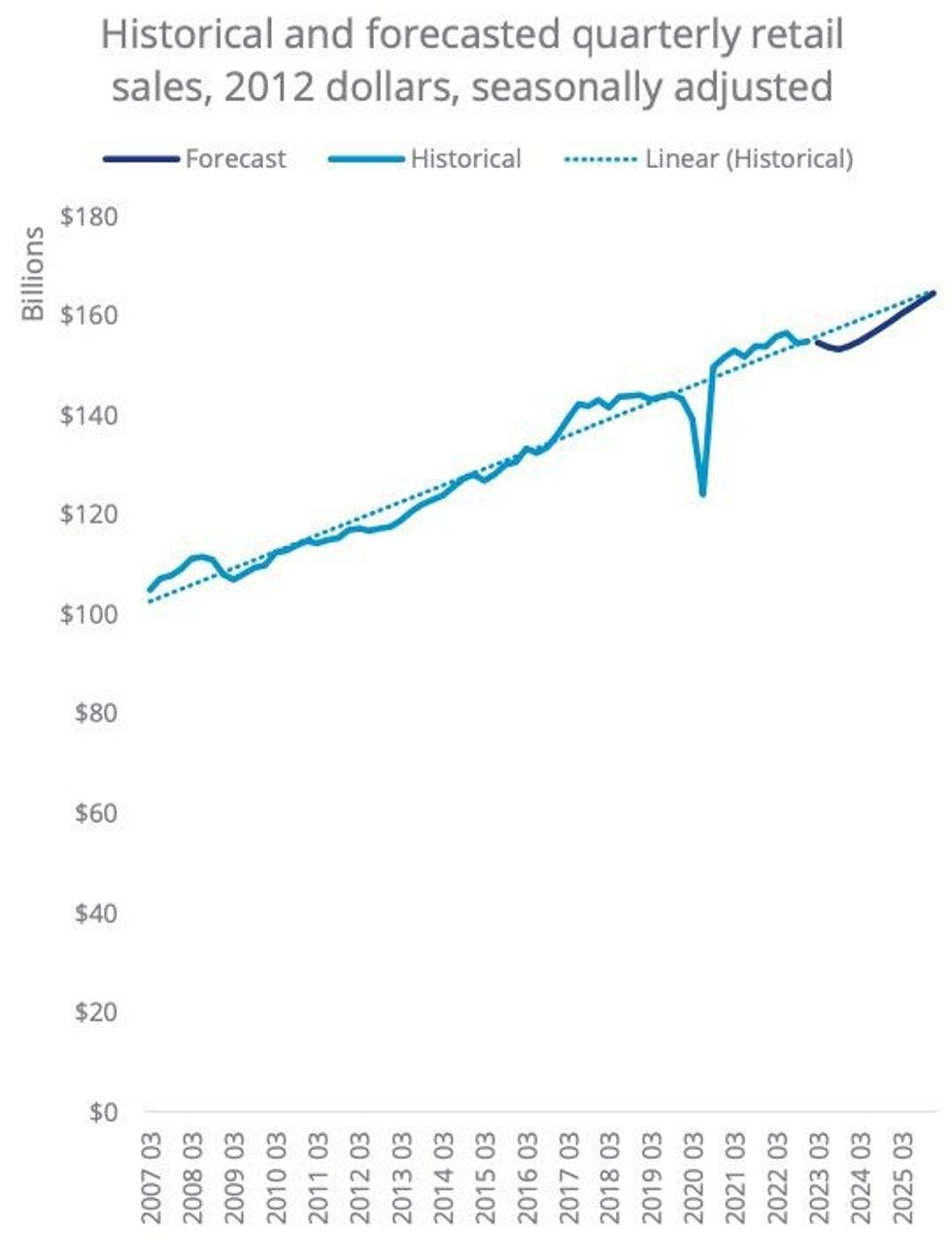 Canada retail sales 2