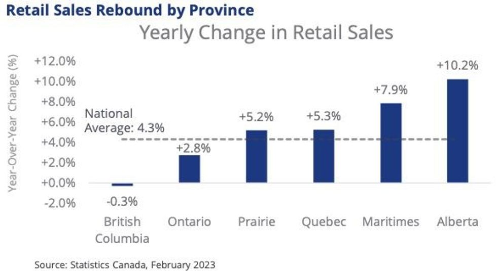 Canada retil sales 3