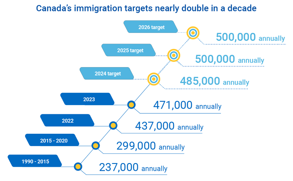 Canada's immigration targets from 2015 to 2026.