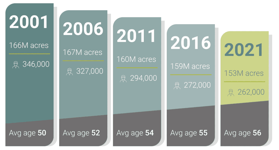 Canada to face labour shortage in farm operators