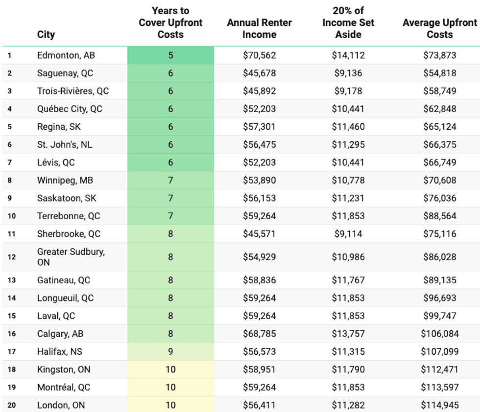 Canadian cities years to save downpayment