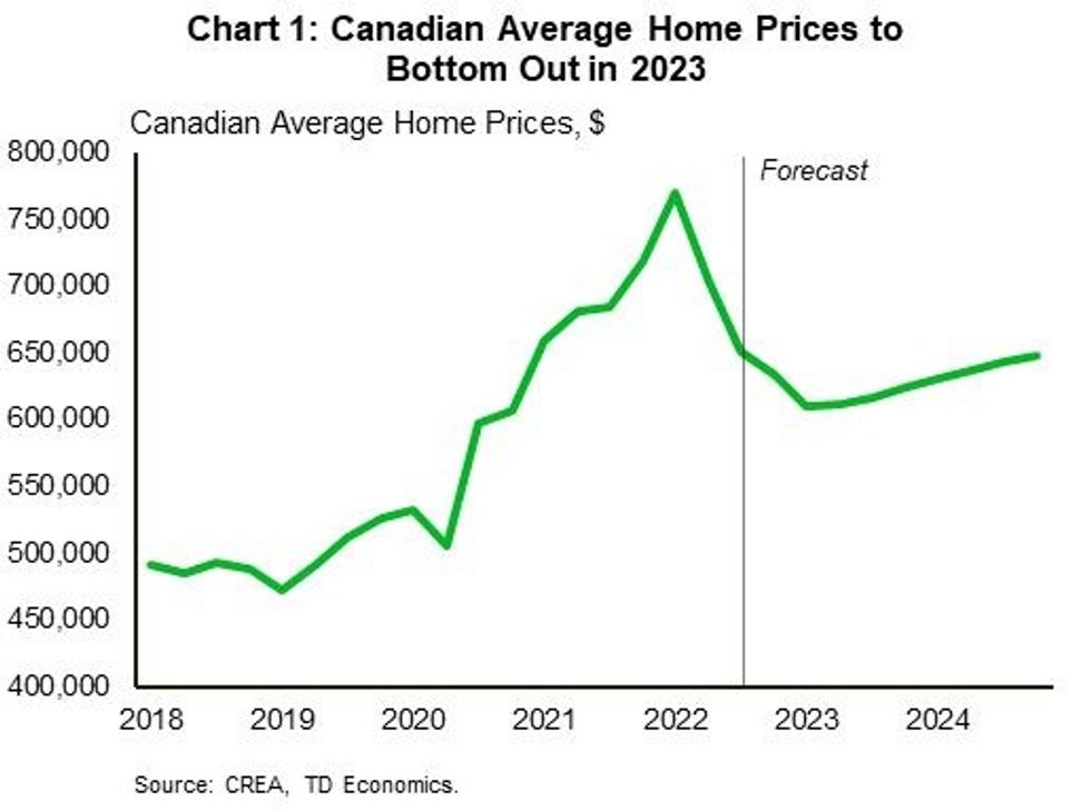 Canadian home prices