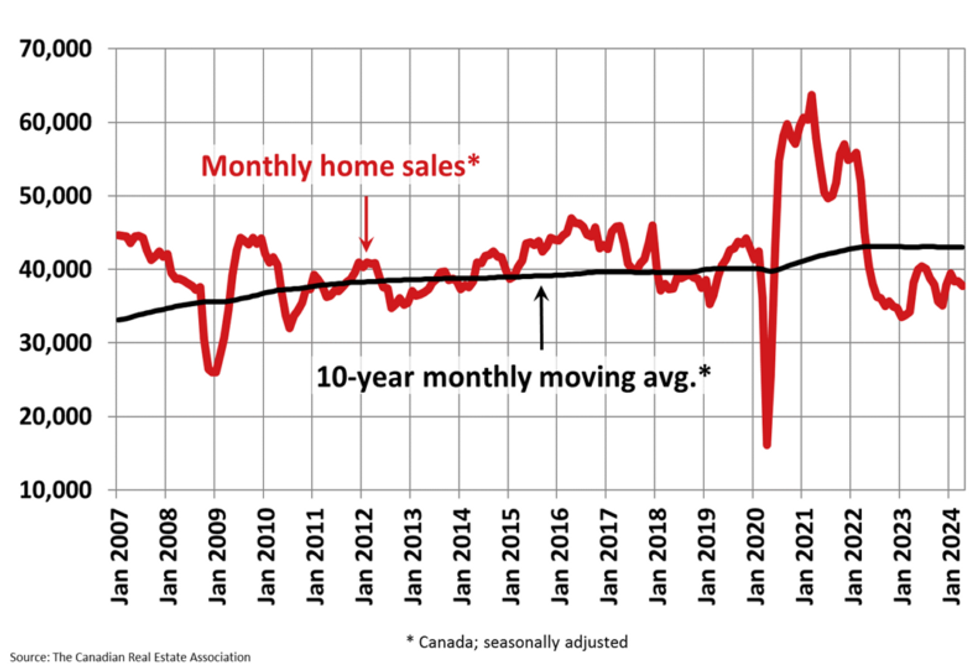 canadian home sales april 2024