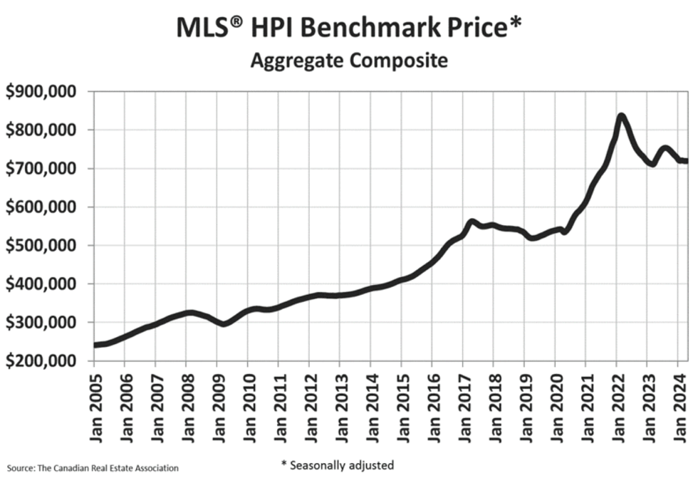 canadian home sales april 2024
