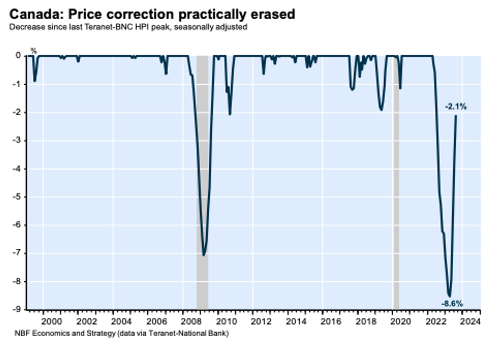 canadian house prices august 2023