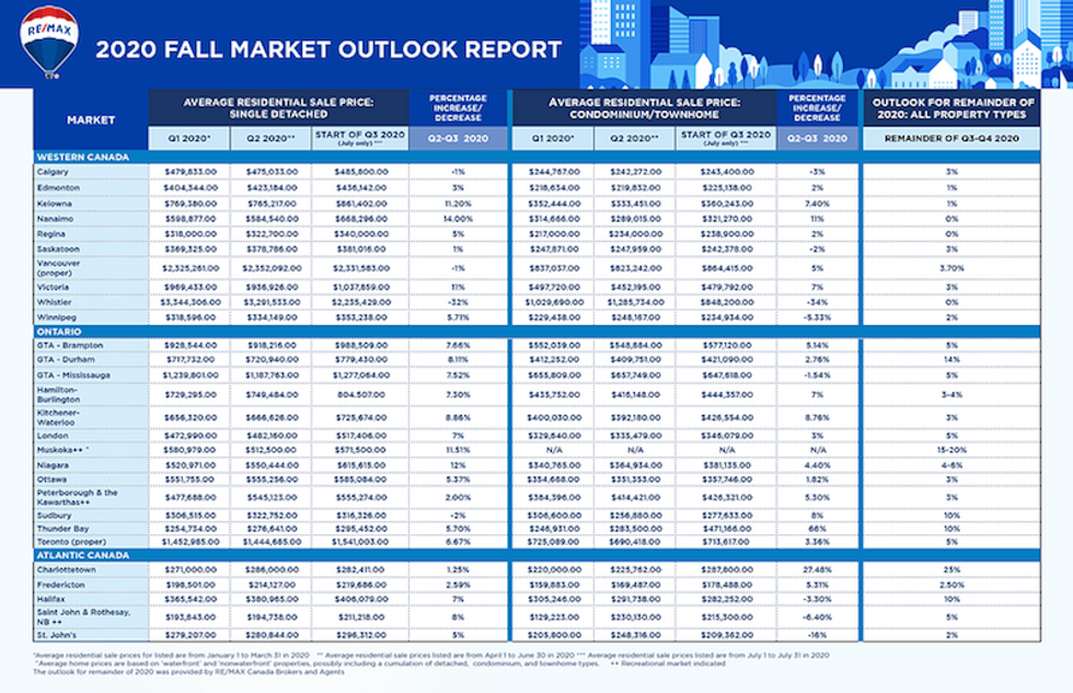 Canadian housing market data table fall 2020  1