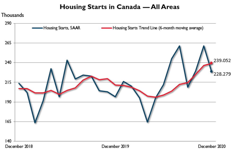 Canadian housing starts trended higher december en