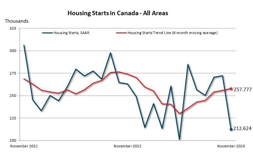 canadian housing starts