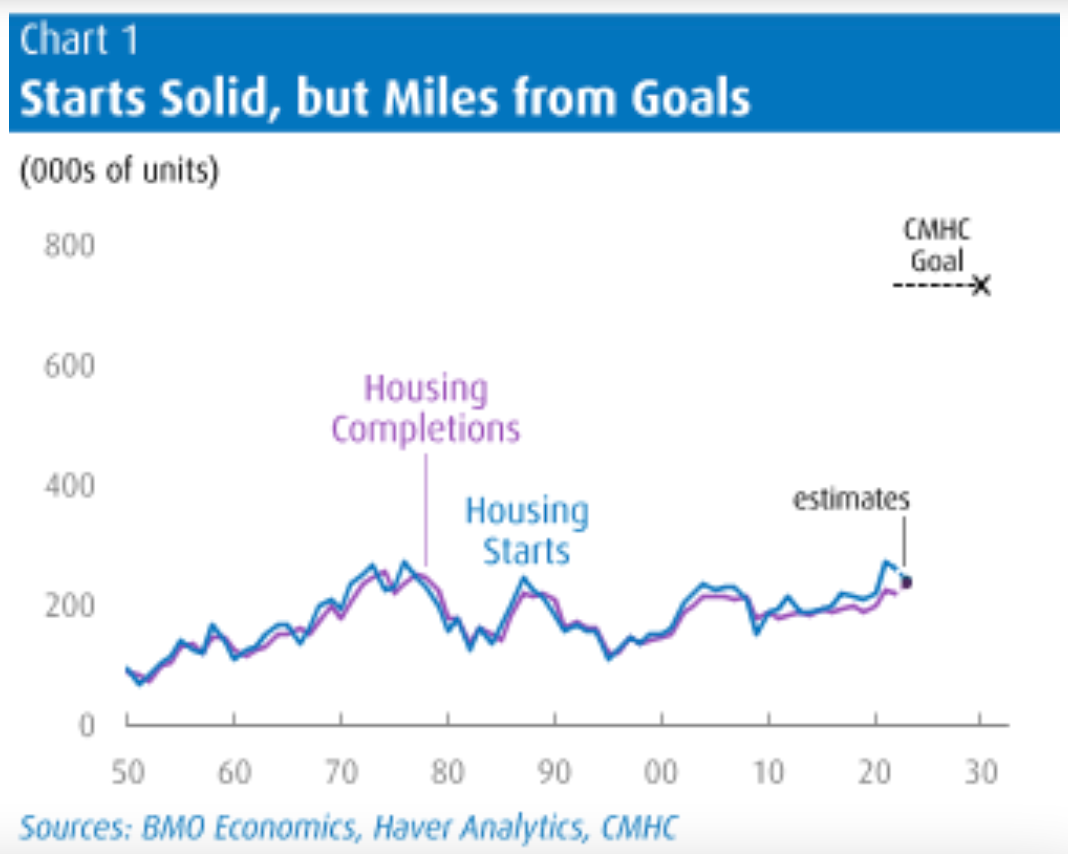 canadian housing supply