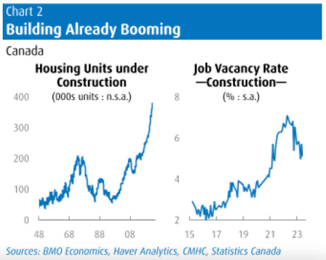 canadian housing supply