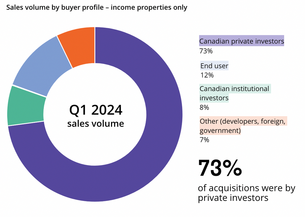 canadian investors