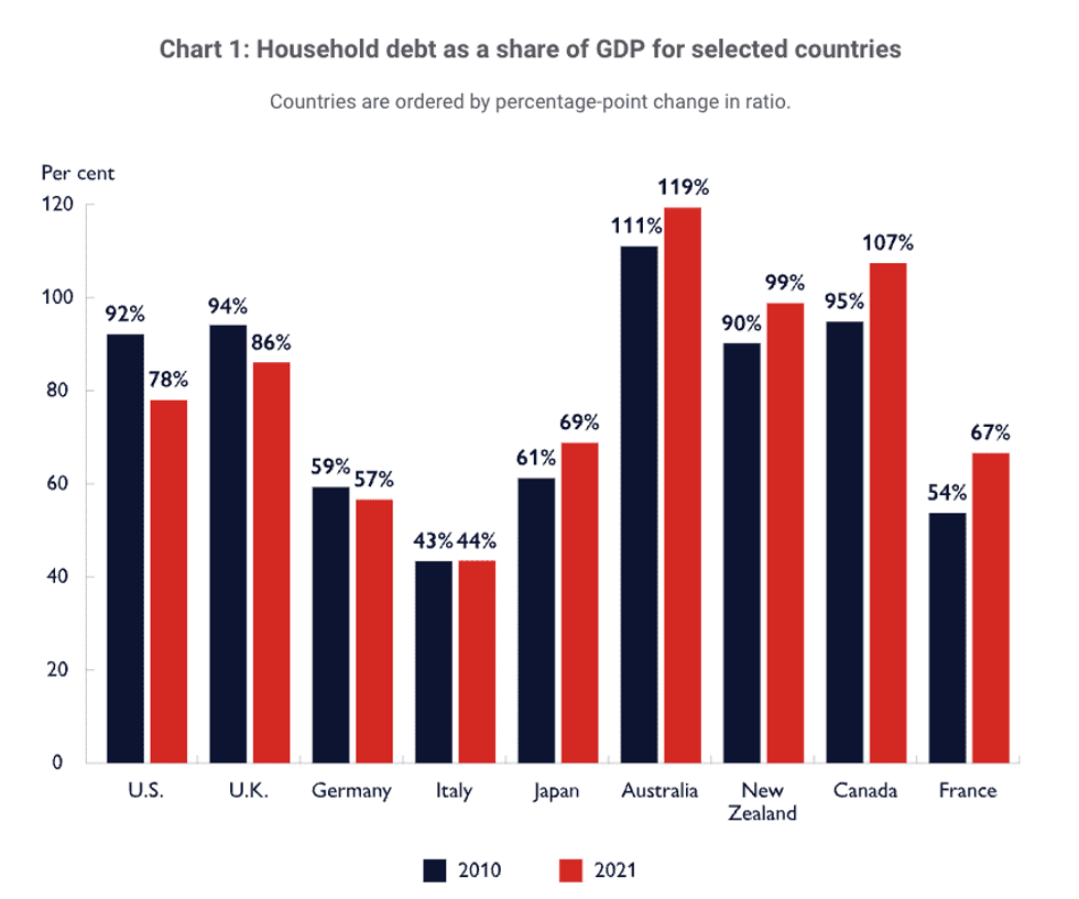 canadian mortgage debt