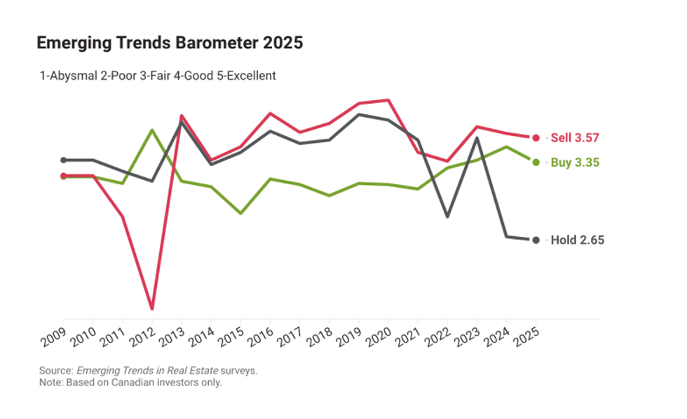 Canadian real estate market