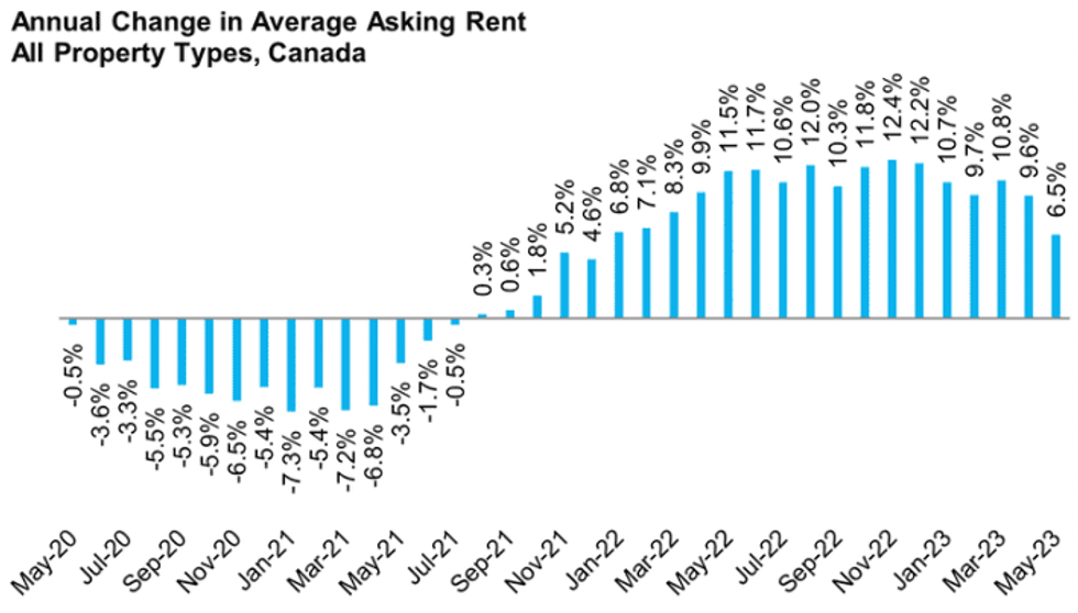 Canadian rents may 2023 1