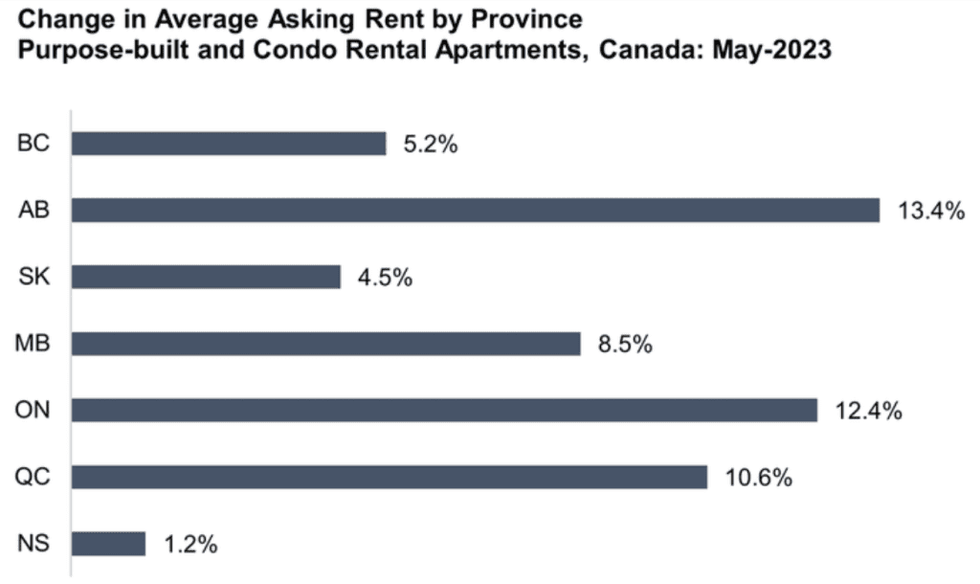 Canadian rents may 2023 2 1024x610