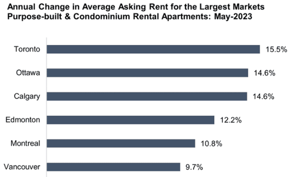 Canadian rents may 2023 3