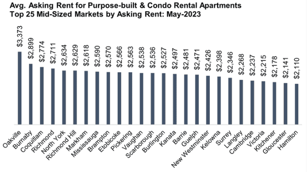 Canadian rents may 2023 4