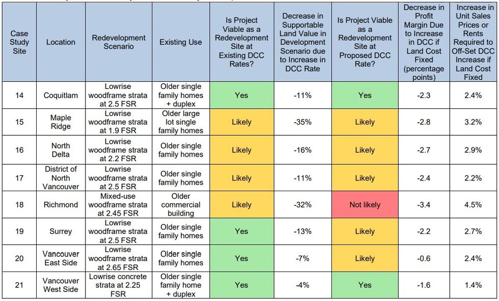 Case studies for low-rise strata buildings.